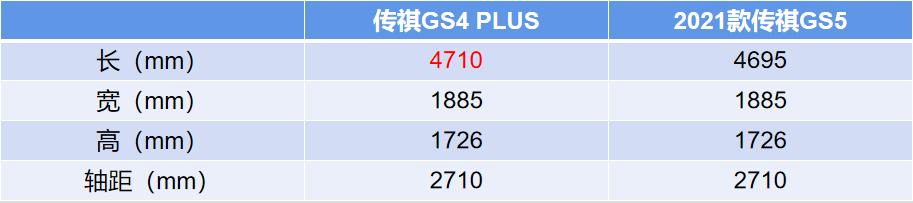 “迟到”的传祺GS4 PLUS，还有多少胜算？