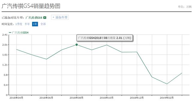 满足国六排放，传祺GS4搭1.5T高功率发动机，比哈弗H6更快一步