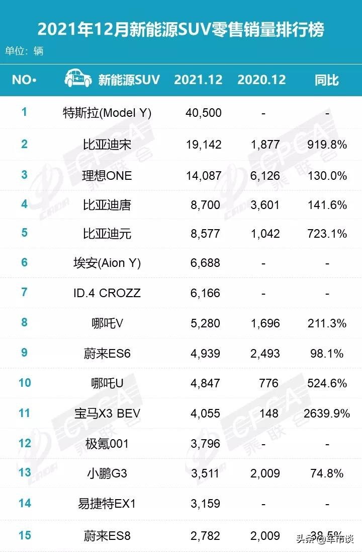 12月新能源SUV销量排名出炉，群雄大混战，极氪001首次入围