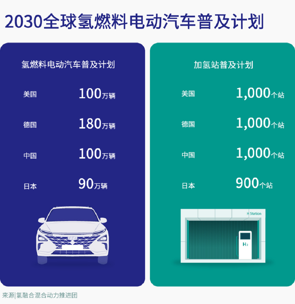 天天嚷嚷的氢燃料车，到底发展到什么程度了？我们何时可以开上？