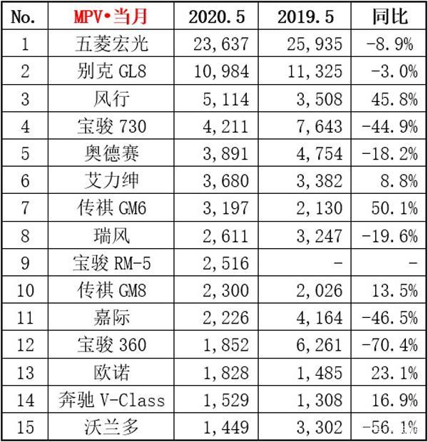 5月MPV销量排名出炉，五菱宏光持续高位领跑，东风风行增长明显