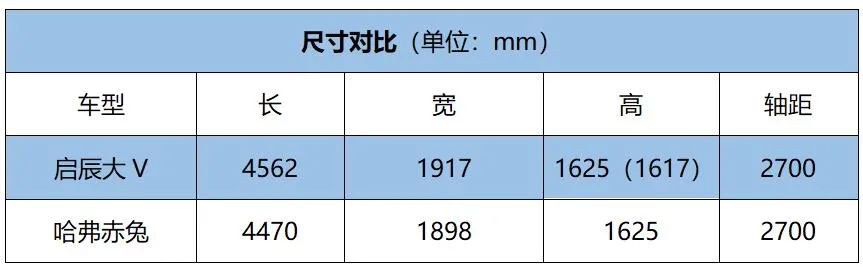 都走运动化路线，启辰大V与哈弗赤兔该怎么选？