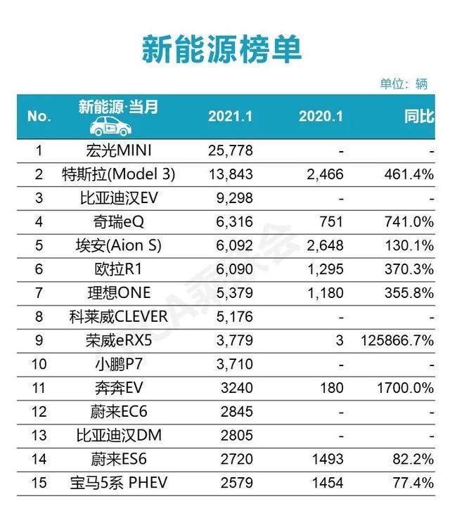 1月新能源销量排名出炉，国产新能源集体开挂，特斯拉蔫了？