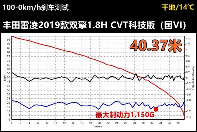 Lab测试：测完卡罗拉测雷凌双擎，结果让人惊讶