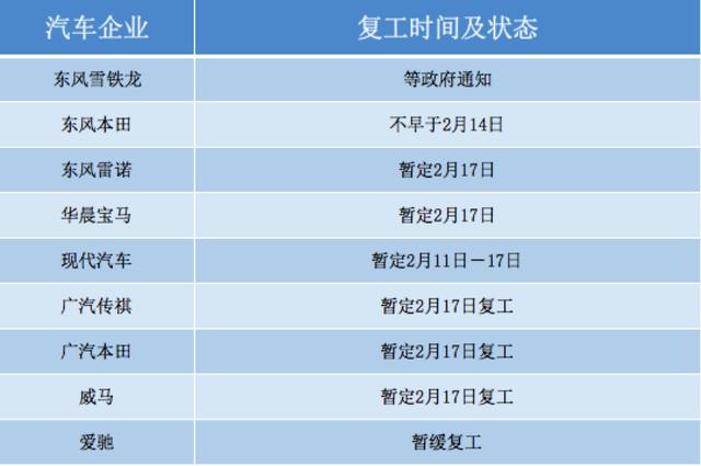 快来看看，这些汽车品牌已复工或部分复工，还有哪些车企没复工？