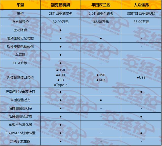 别克终推7座SUV，2.0T237马力，油耗仅7.4L，比途昂和汉兰达香？