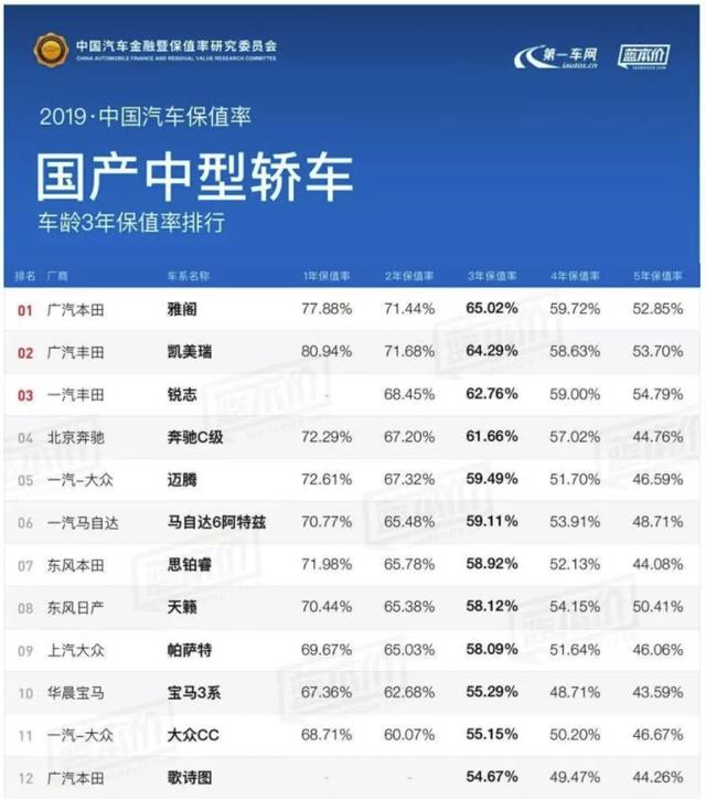 2019年最新各级别车型保值率，网友：最值钱的还是这些车