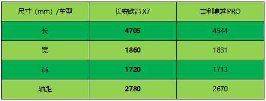 “拆解”见品质，长安欧尚X7的诚意，连吉利博越PRO都没做到