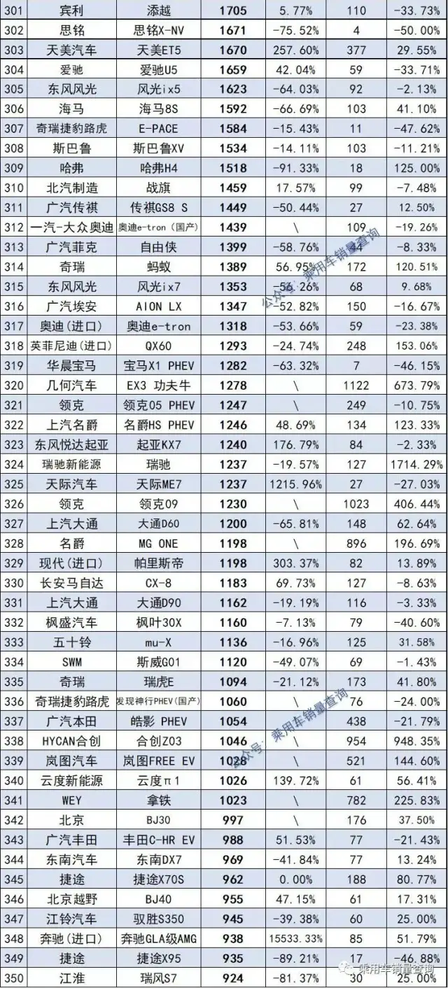 2021年度578款SUV销量完整版 哈弗H6夺冠 探岳跌出前十名