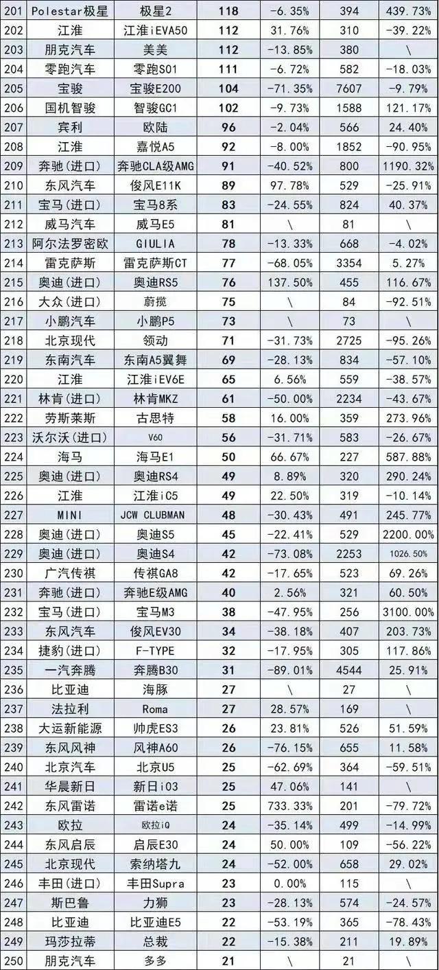 8月轿车销量排行榜完整版 比亚迪秦超2万辆 大众多款轿车不足万辆