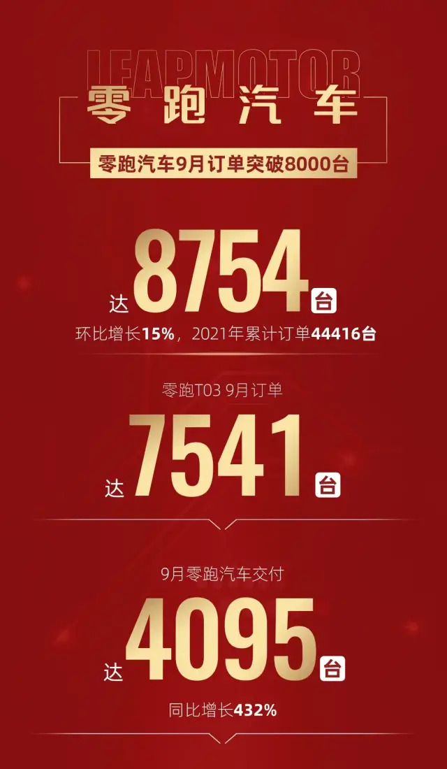 9月零跑汽车交付4095台 同比增长432%