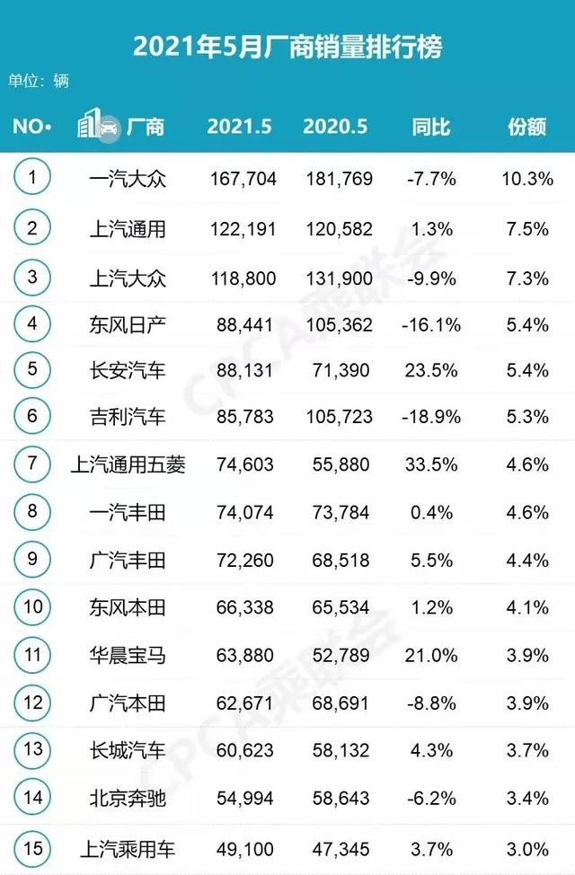 5月份车企销量排行榜 本田/日产下跌 上汽乘用车入榜