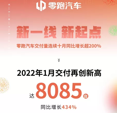 再创新高！零跑汽车1月交付8085台，同比增长434%