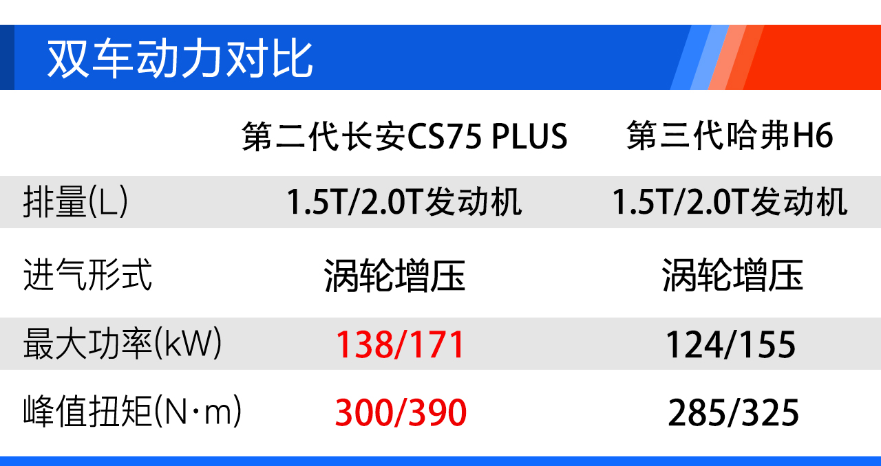 第二代长安CS75 PLUS选购：两种动力各有推荐