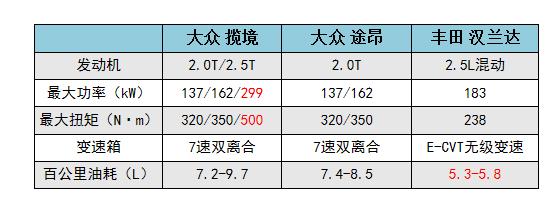 都是30万“七座奶爸车”，揽境、途昂、新汉兰达怎么选？