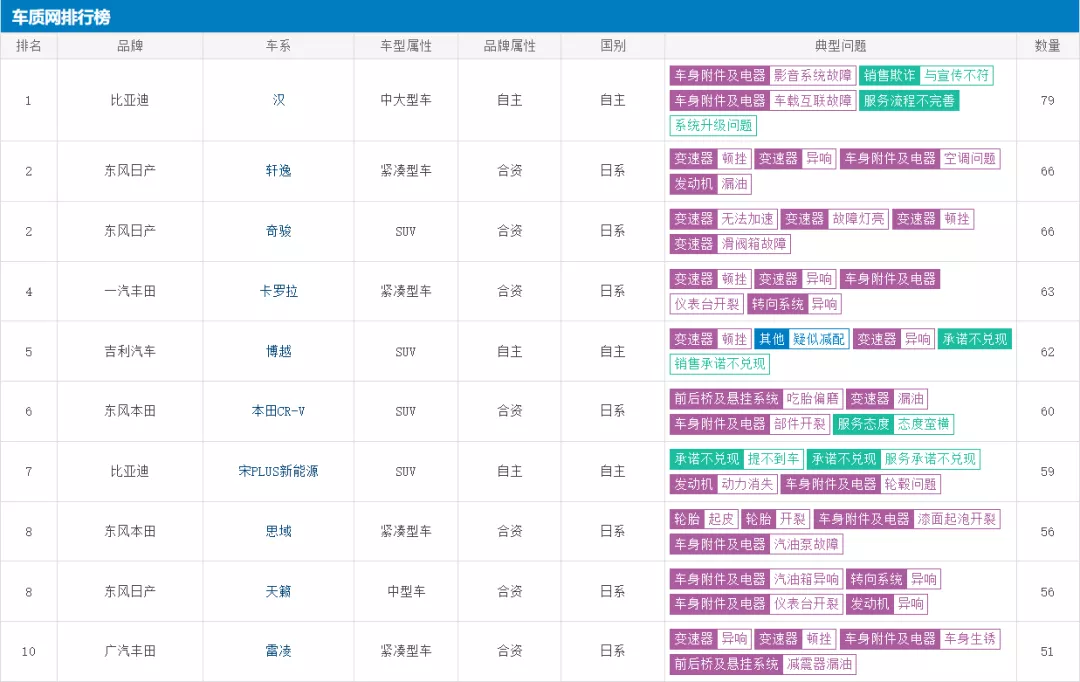10月车型投诉排行榜前十名，比亚迪汉夺冠，日产轩逸奇骏天籁入榜