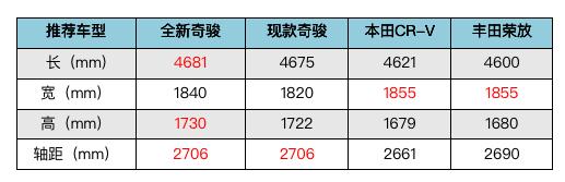 在本田CR-V和丰田荣放面前，全新日产奇骏还有什么实力呢？