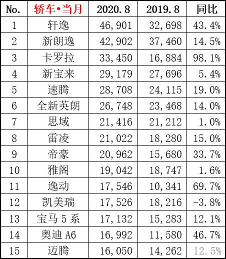 8月轿车销量排名出炉，轩逸蝉联销冠，卡罗拉同比增长98.1%