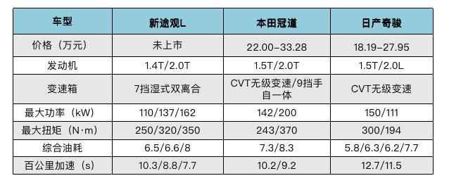 落地25万,新途观L、本田冠道、日产奇骏怎么选?