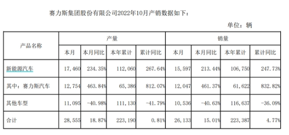 十月新能源车市：埃安领跑、问界走强、蔚小理冰火两重天