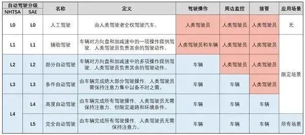 都说L3级自动驾驶是鸡肋 我就觉得是弯道超车的绝佳时机