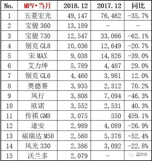 2018年12月销量榜单,朗逸憾失榜首,CR-V干翻途观