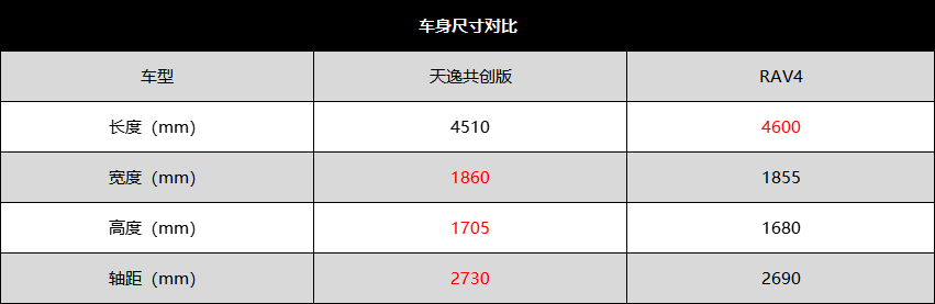 法系日系大比拼 17万预算选择天逸共创版还是RAV4