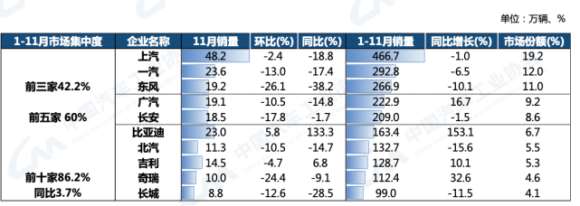 中汽协:11月产销双降,12月销量值得期待!