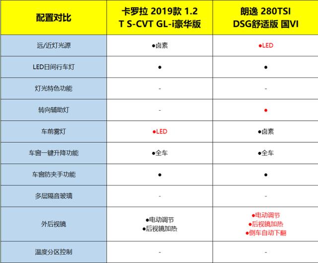 张扬的外表，温柔的心，十二代卡罗拉上市，买它还是买朗逸？