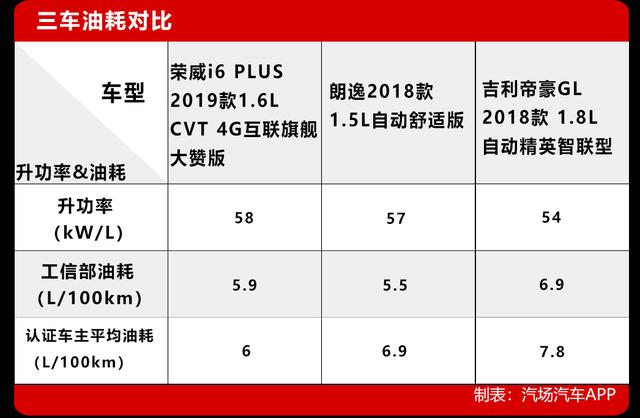 自吸不运动？家轿没操控？荣威i6 PLUS表示不服