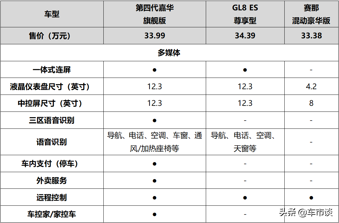 30万级MPV王者大比拼，起亚嘉华/别克GL8/丰田赛那你选谁？