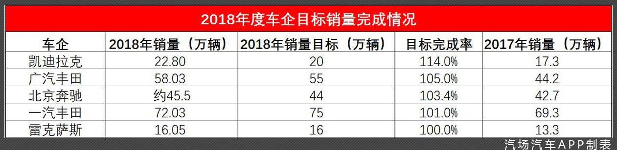 2018年车企销量目标达成率一览,5家达标,最低仅完成67%