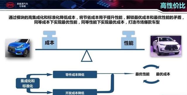 自比福特T型车 比亚迪e平台到底能给车主省什么？