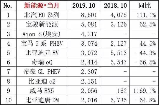 “银十”缺席 10月新能源车销量同比“腰斩”的背后