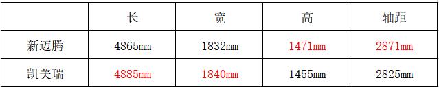 20万出头，老爸喜欢新迈腾，老妈中意凯美瑞，到底应该怎么选？