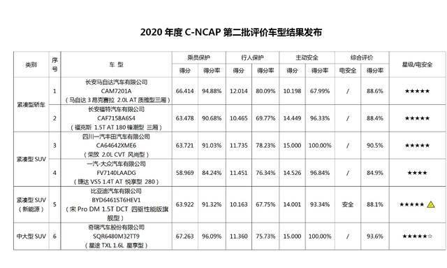 捷达VS5碰撞评分垫底，表现不如帕萨特，此前销量已连续下滑