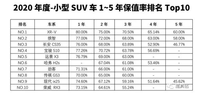 2020年汽车保值率排行榜出炉,自主品牌更胜韩系、美系?