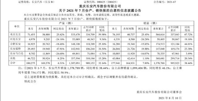 7月CS75系列、逸动系列、UNI系列销量全部疲软 为什么呢？