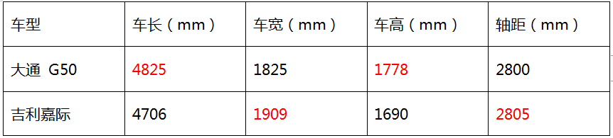 10万级MPV大乱斗，大通G50、吉利嘉际和五菱佳辰都不错，该选谁？