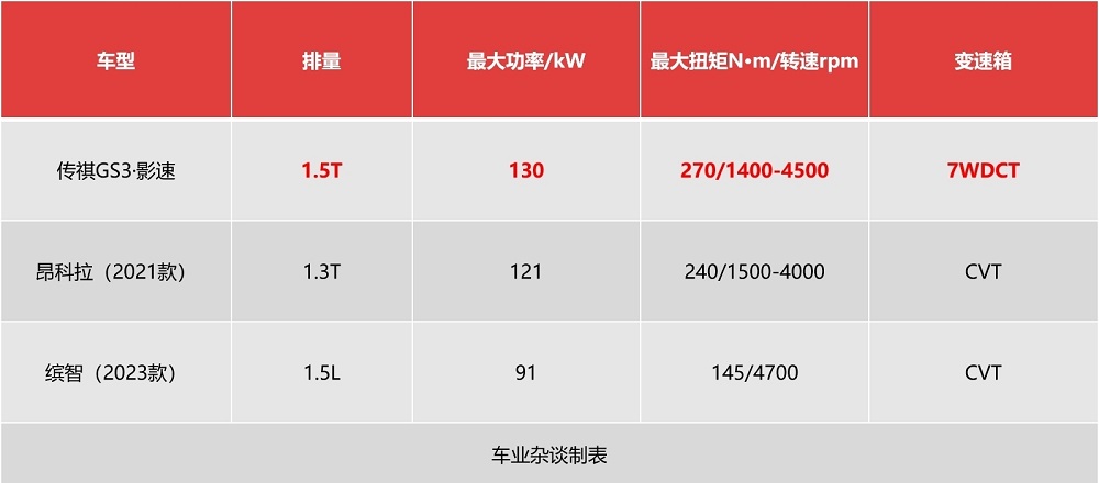 试驾传祺GS3·影速:带劲够省易上手,昂科拉、缤智已成过去式?