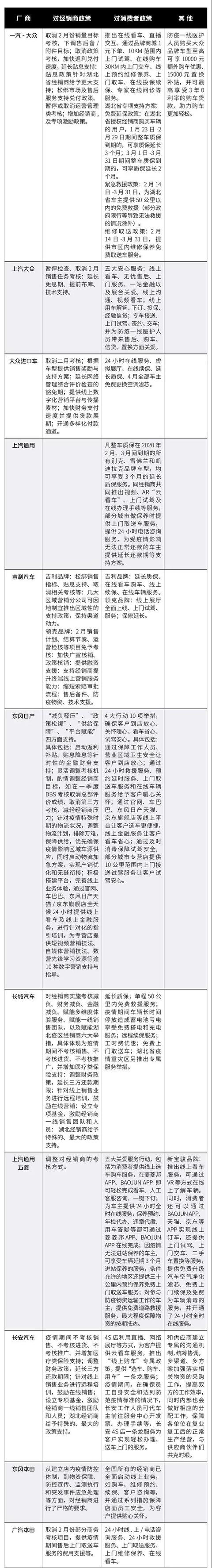 救人自救，70大汽车品牌抗疫政策大盘点