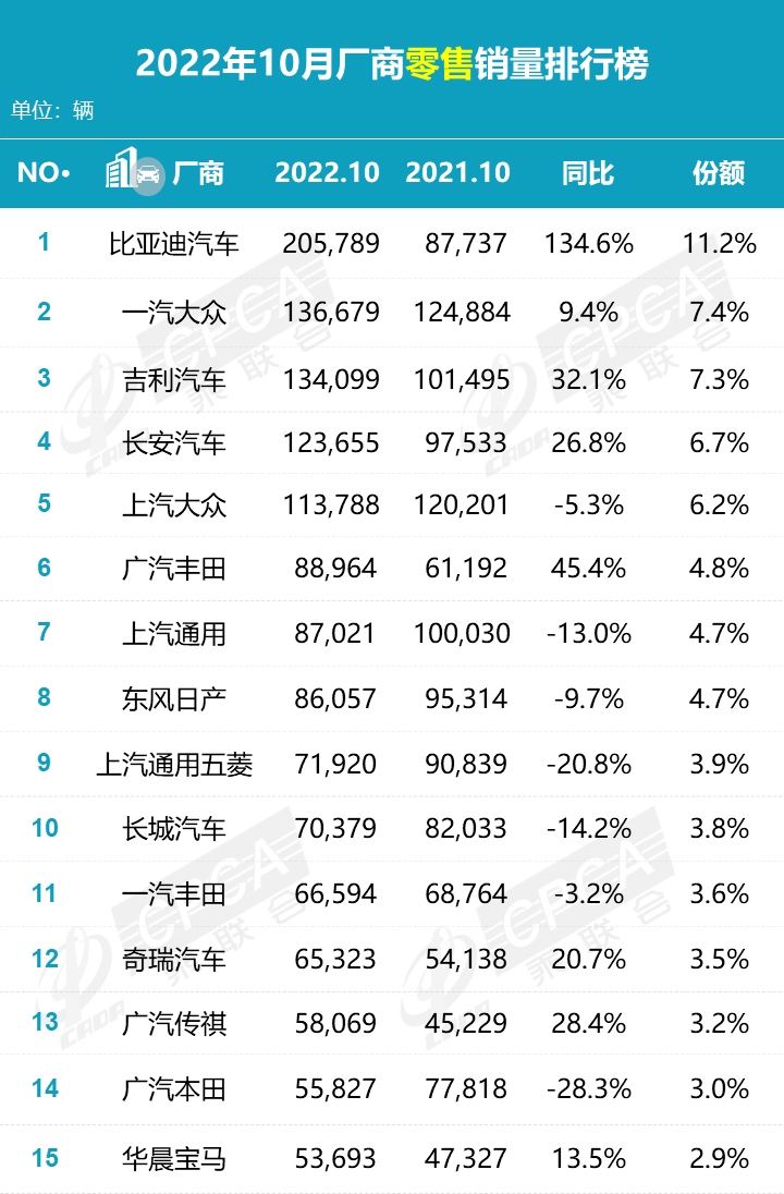 比亚迪稳居榜首，广汽丰田暴涨，10月销量榜看点足