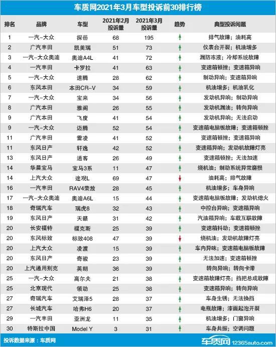 3月份车型投诉排行榜盘点 探岳夺冠 特斯拉Model Y入榜