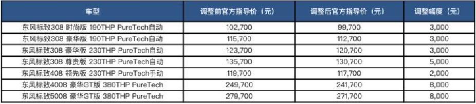 东风标致部分车型调价，虽然最高下调0.8万，但是可能与你无关