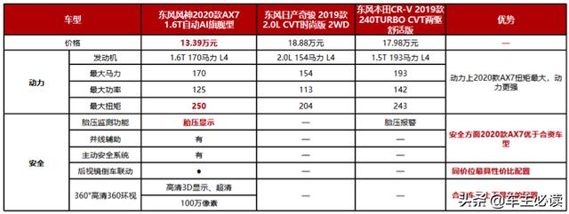 智慧生态SUV 2020款AX7只需不到12万元享受15万配置