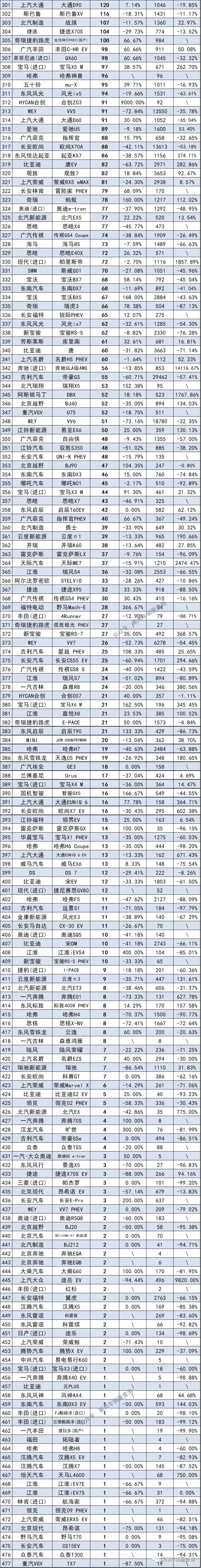 11月份477款SUV销量排行榜 快看看你关心的SUV排第几名？