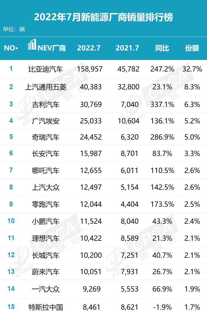 7月新能源销量排名出炉,比亚迪再创新高,特斯拉要被抛弃?