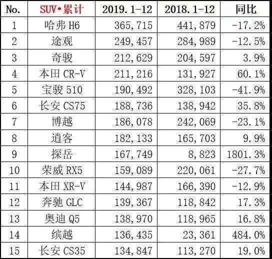 2019年度SUV销量排行榜：哈弗H6夺冠 宝骏510跌落 CRV完胜