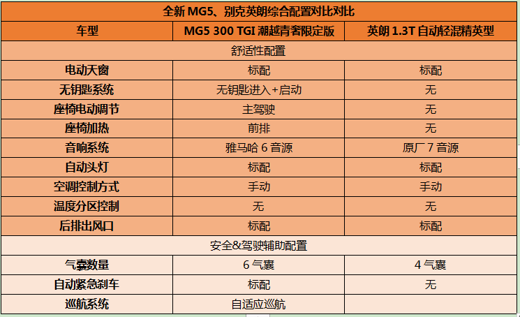 品质为王，全新MG5和别克英朗，谁更能抓住年轻人的小心思？