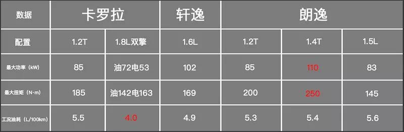 神仙打架！卡罗拉、轩逸、朗逸硬核PK